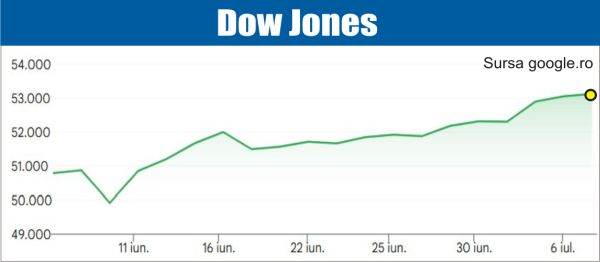 Indicele Dow Jones - la un nou maxim istoric